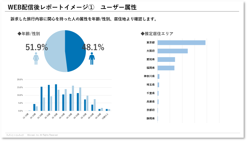 ユーザー属性 まちあげ