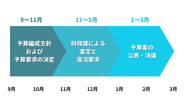 自治体の予算編成のスケジュールとは？自治体の予算の考え方を知ろう！