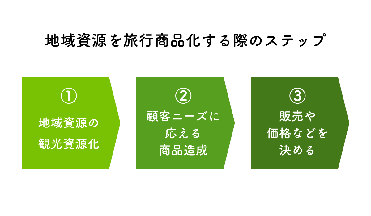 地域資源を旅行商品化する際のステップ